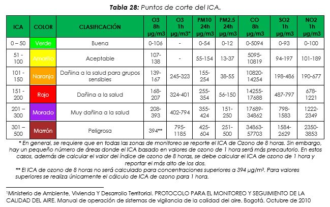 Índice de calidad del aire ICA en OMeRo Air