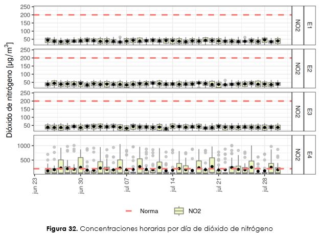 Promedios diarios de contaminantes en OMeRo Air