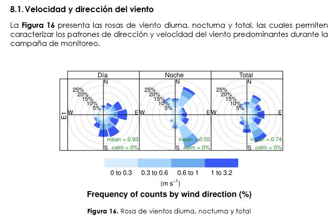 Rosa de vientos generada por OMeRo Air